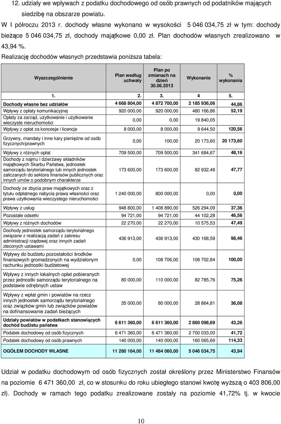 Realizację dochodów własnych przedstawia poniŝsza tabela: Wyszczególnienie Plan według uchwały Plan po zmianach na dzień 30.06.2013 Wykonanie % wykonania 1. 2. 3. 4 5.
