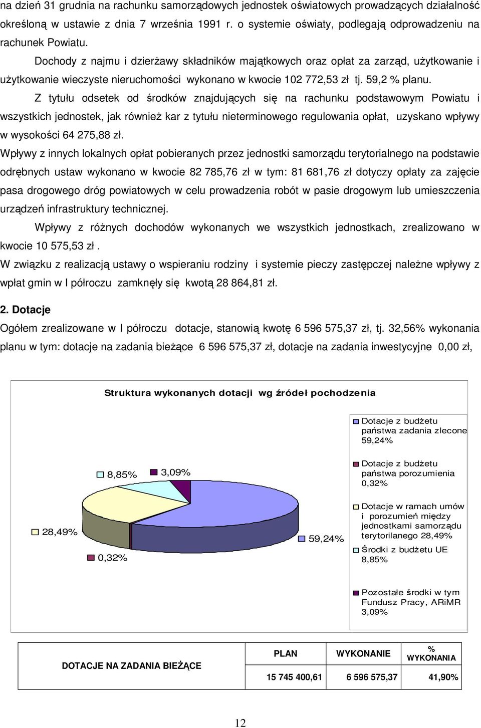 Dochody z najmu i dzierŝawy składników majątkowych oraz opłat za zarząd, uŝytkowanie i uŝytkowanie wieczyste nieruchomości wykonano w kwocie 102 772,53 zł tj. 59,2 % planu.