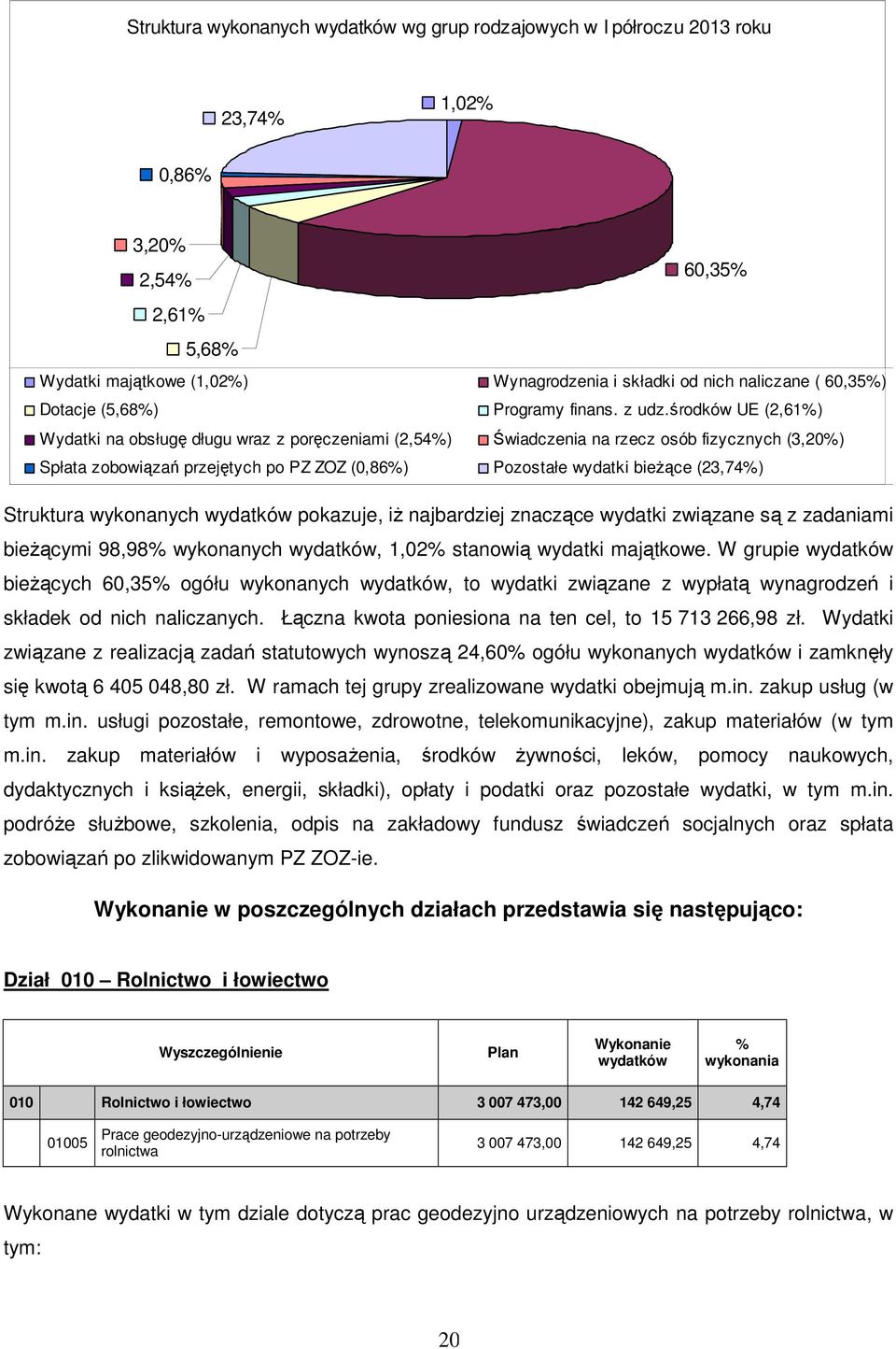 środków UE (2,61%) Wydatki na obsługę długu wraz z poręczeniami (2,54%) Świadczenia na rzecz osób fizycznych (3,20%) Spłata zobowiązań przejętych po PZ ZOZ (0,86%) Pozostałe wydatki bieŝące (23,74%)
