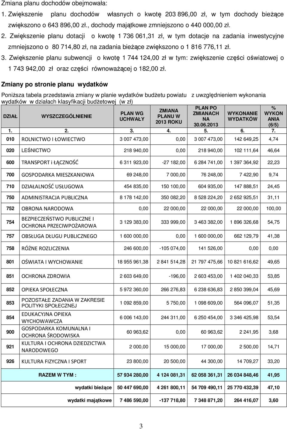 Zwiększenie planu dotacji o kwotę 1 736 061,31 zł, w tym dotacje na zadania inwestycyjne zmniejszono o 80 714,80 zł, na zadania bieŝące zwiększono o 1 816 776,11 zł. 3.