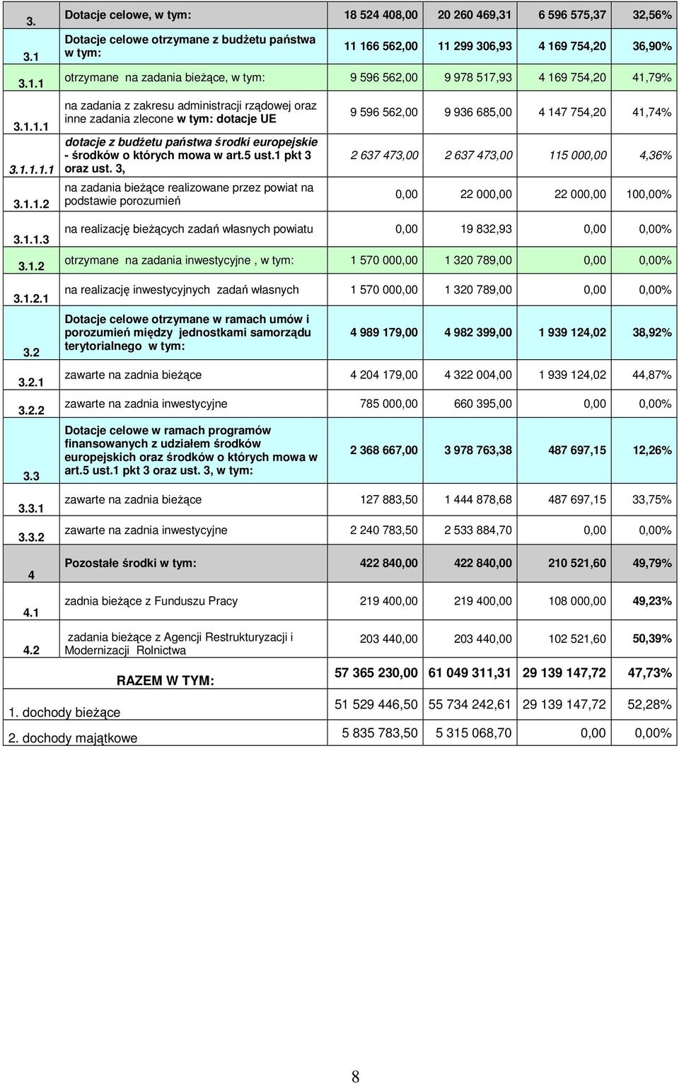 bieŝące, w tym: 9 596 562,00 9 978 517,93 4 169 754,20 41,79% na zadania z zakresu administracji rządowej oraz inne zadania zlecone w tym: dotacje UE dotacje z budŝetu państwa środki europejskie -