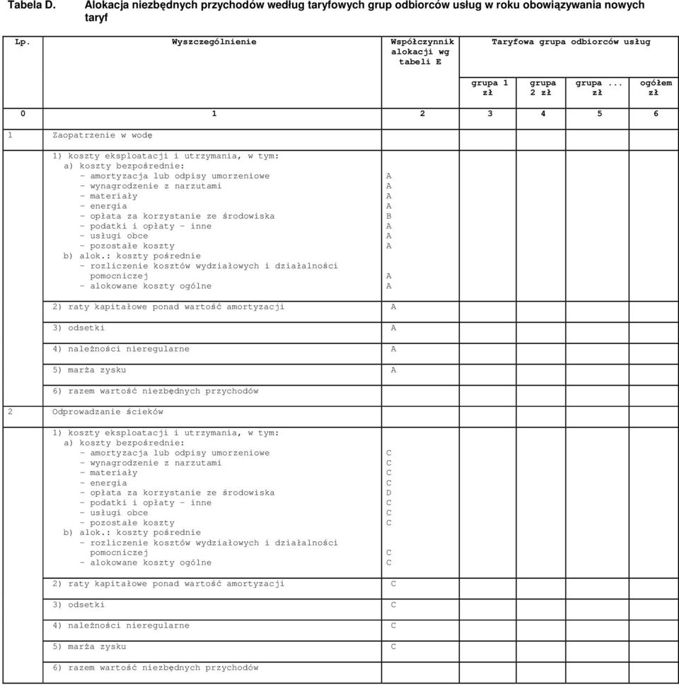 .. zł ogółem zł 0 1 2 3 4 5 6 1 Zaopatrzenie w wodę koszty eksploatacji i utrzymania, w tym: a) koszty bezpośrednie: - amortyzacja lub odpisy umorzeniowe - wynagrodzenie z narzutami - materiały -