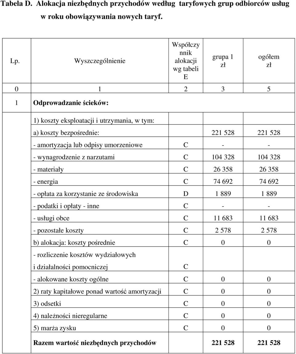 umorzeniowe C - - - wynagrodzenie z narzutami C 104 328 104 328 - materiały C 26 358 26 358 - energia C 74 692 74 692 - opłata za korzystanie ze środowiska D 1 889 1 889 - podatki i opłaty - inne C -