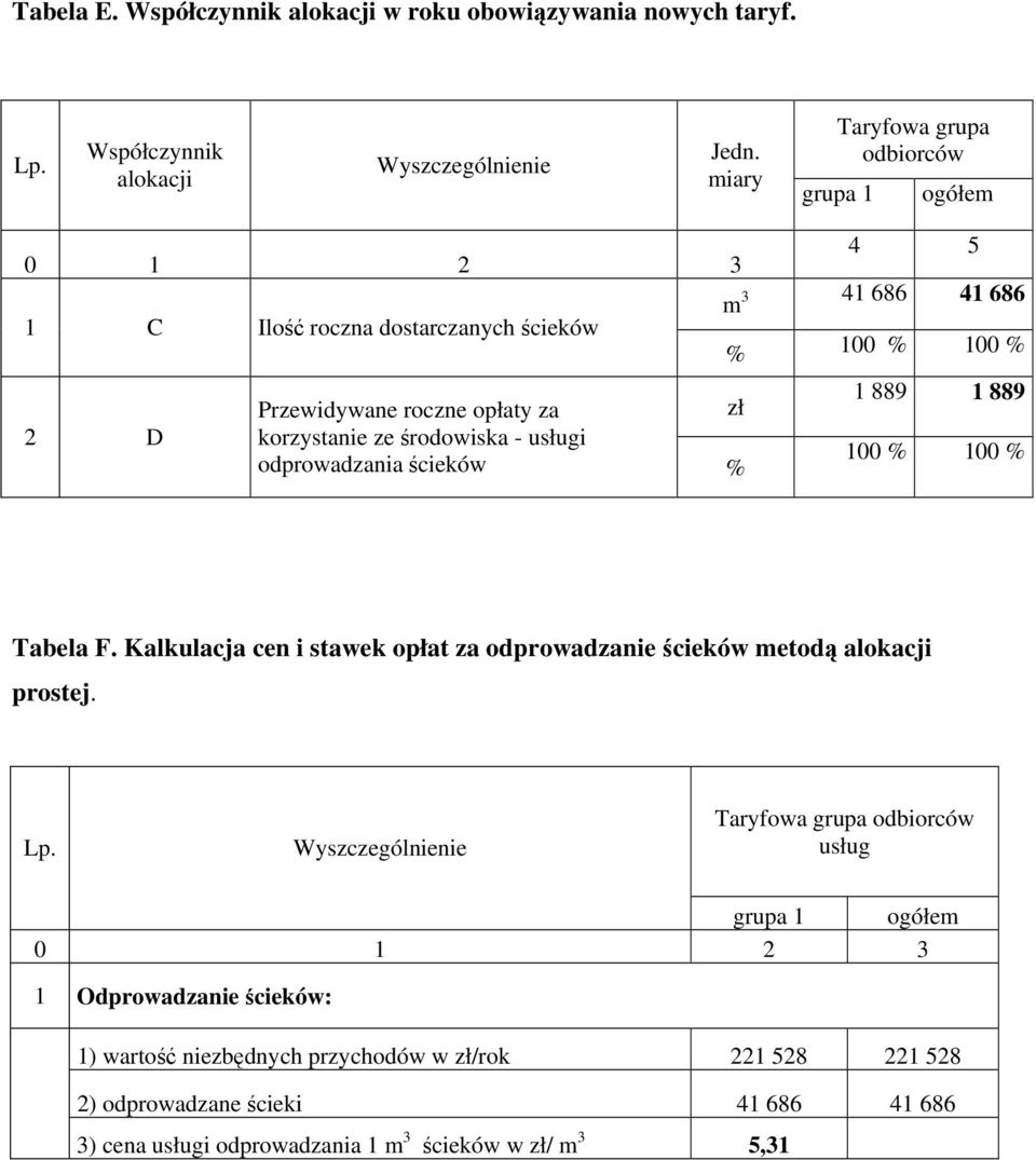 odprowadzania ścieków % 4 5 3 m 41 686 41 686 % 100 % 100 % 1 889 1 889 100 % 100 % Tabela F.