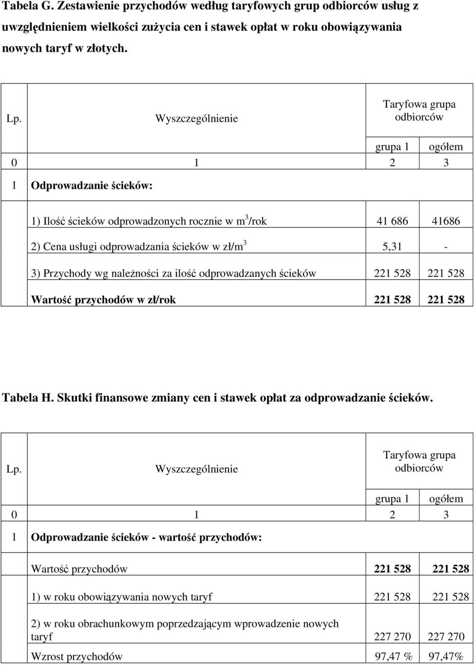 Przychody wg należności za ilość odprowadzanych ścieków 221 528 221 528 Wartość przychodów w zł/rok 221 528 221 528 Tabela H. Skutki finansowe zmiany cen i stawek opłat za odprowadzanie ścieków.