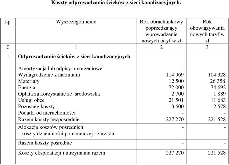 lub odpisy umorzeniowe Wynagrodzenie z narzutami Materiały Energia Opłata za korzystanie ze środowiska Usługi obce Pozostałe koszty Podatki od nieruchomości - 114 969