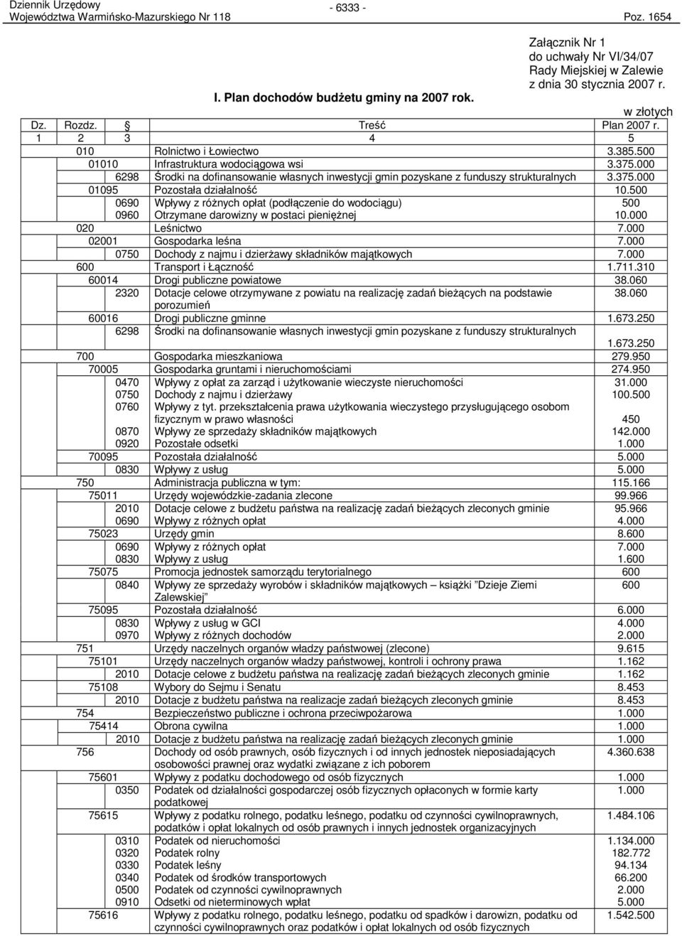 000 6298 Środki na dofinansowanie własnych inwestycji gmin pozyskane z funduszy strukturalnych 3.375.000 01095 Pozostała działalność 10.