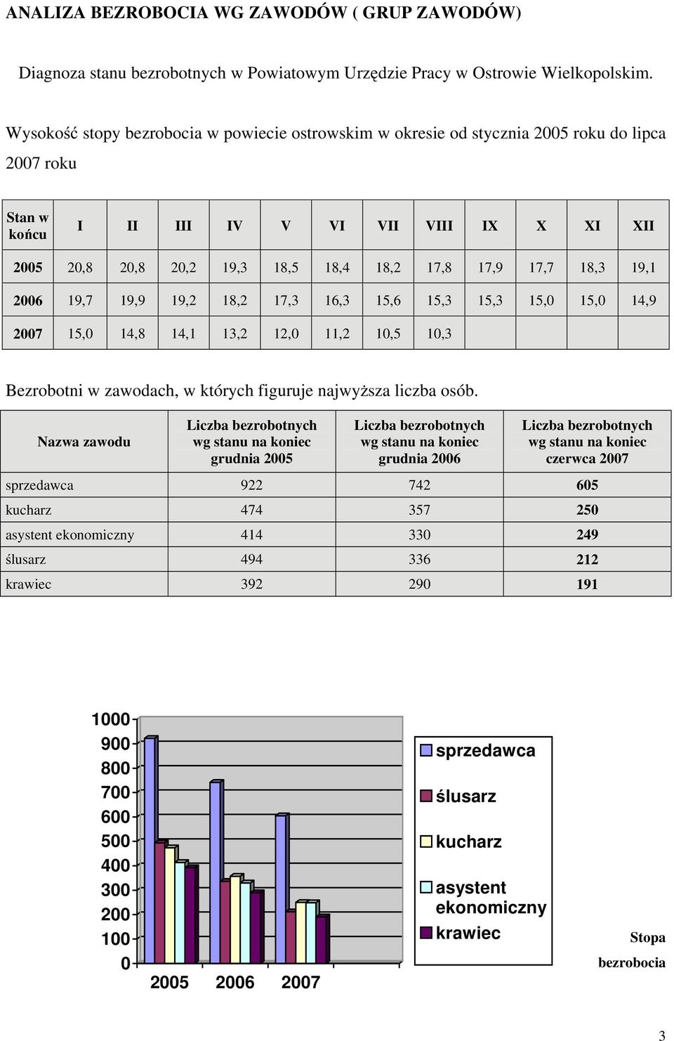 17,7 18,3 19,1 2006 19,7 19,9 19,2 18,2 17,3 16,3 15,6 15,3 15,3 15,0 15,0 14,9 2007 15,0 14,8 14,1 13,2 12,0 11,2 10,5 10,3 Bezrobotni w zawodach, w których figuruje najwy sza liczba osób.