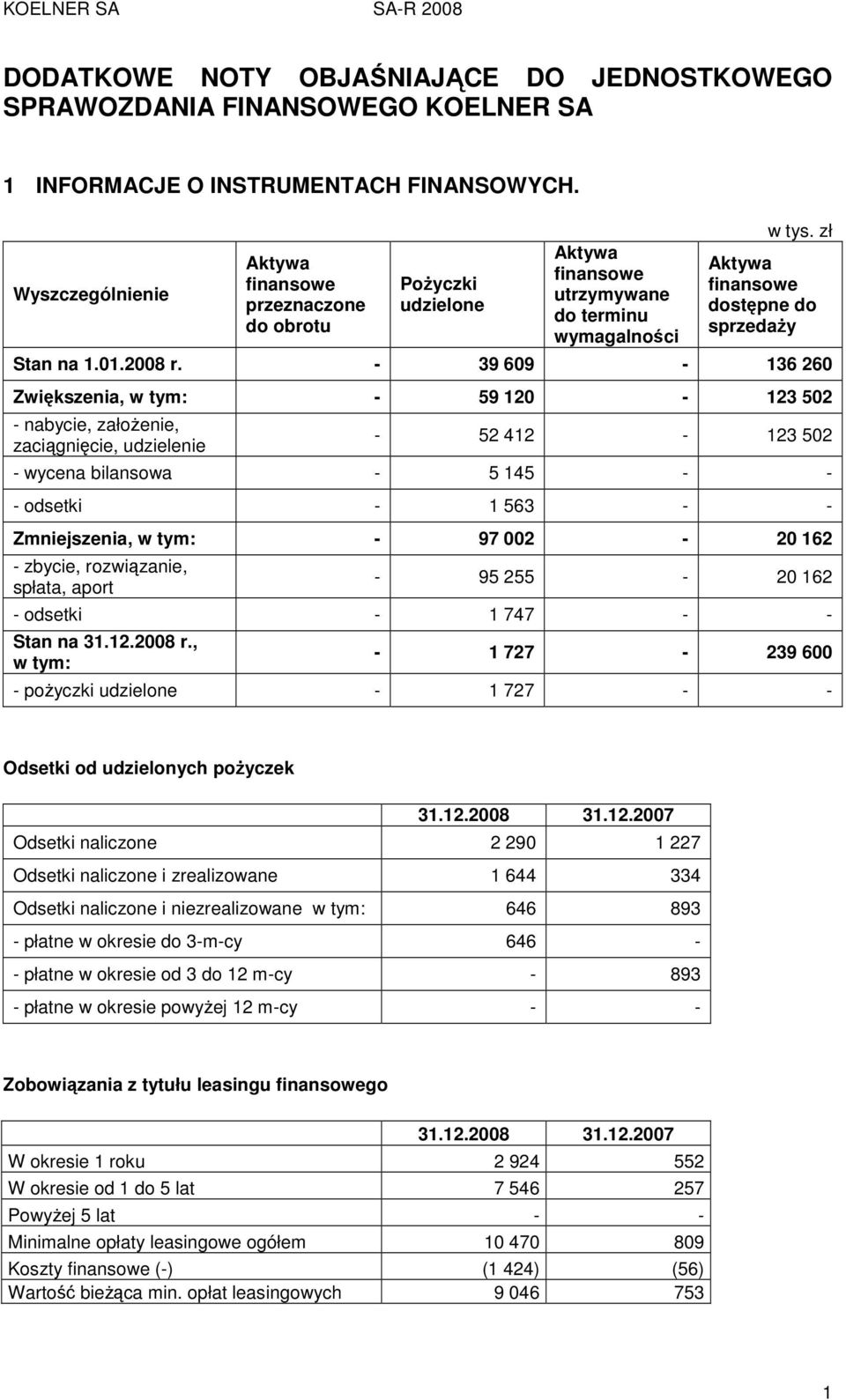 - 39 609-136 260 Zwiększenia, w tym: - 59 120-123 502 - nabycie, załoŝenie, zaciągnięcie, udzielenie - 52 412-123 502 - wycena bilansowa - 5 145 - - - odsetki - 1 563 - - Zmniejszenia, w tym: - 97