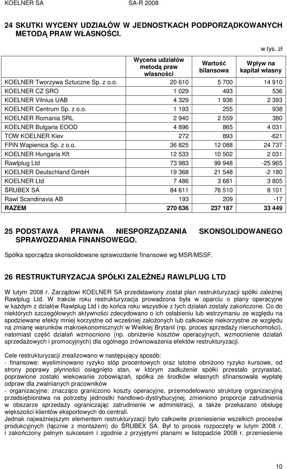 z o.o. 36 825 12 088 24 737 KOELNER Hungaria Kft 12 533 10 502 2 031 Rawlplug Ltd 73 983 99 948-25 965 KOELNER Deutschland GmbH 19 368 21 548-2 180 KOELNER Ltd 7 486 3 681 3 805 ŚRUBEX SA 84 611 76
