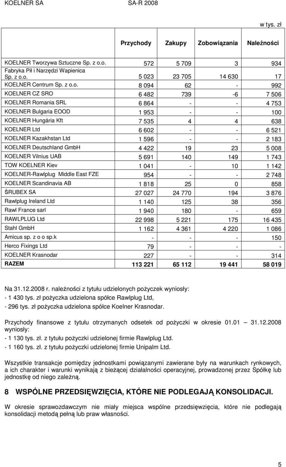 owiązania NaleŜności KOELNER Tworzywa Sztuczne Sp. z o.o. 572 5 709 3 934 Fabryka Pił i Narzędzi Wapienica Sp. z o.o. 5 023 23 705 14 630 17 KOELNER Centrum Sp. z o.o. 8 094 62-992 KOELNER CZ SRO 6