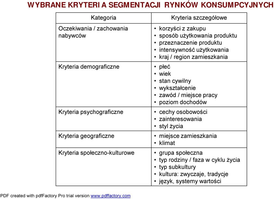 intensywność użytkowania kraj / region zamieszkania płeć wiek stan cywilny wykształcenie zawód / miejsce pracy poziom dochodów cechy osobowości