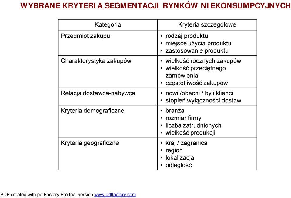 zastosowanie produktu wielkość rocznych zakupów wielkość przeciętnego zamówienia częstotliwość zakupów nowi /obecni / byli