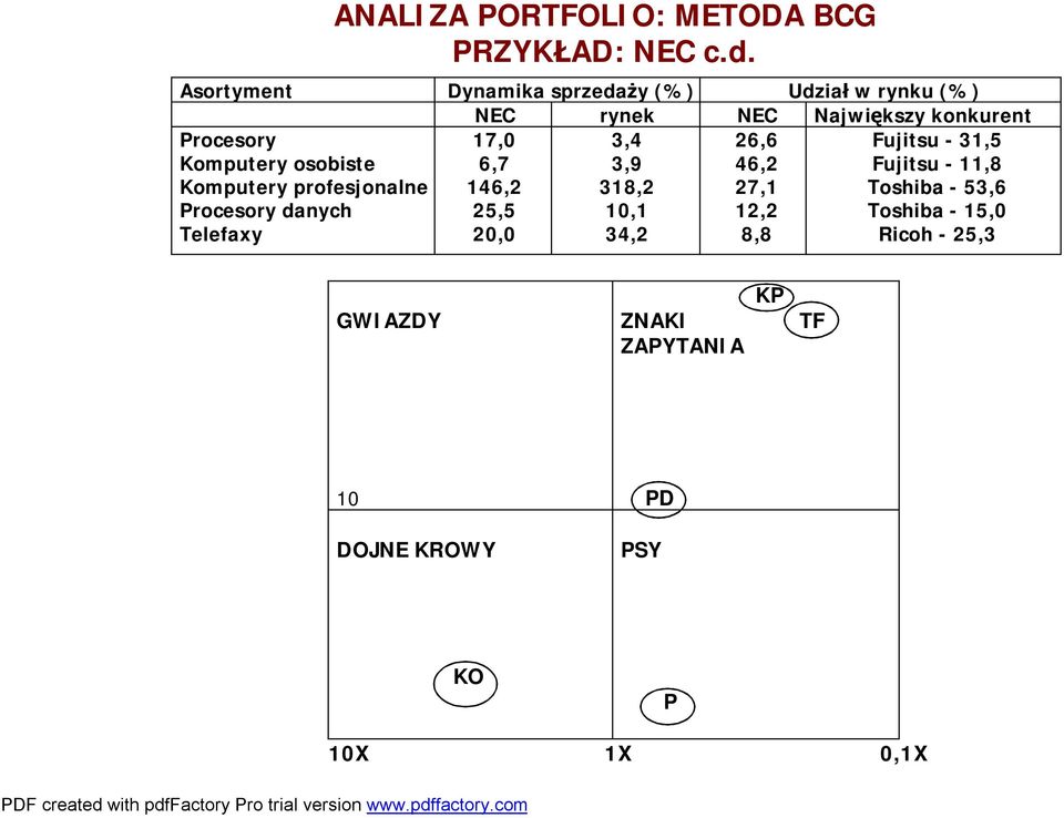 osobiste Komputery profesjonalne Procesory danych Telefaxy 17,0 6,7 146,2 25,5 20,0 3,4 3,9 318,2 10,1 34,2