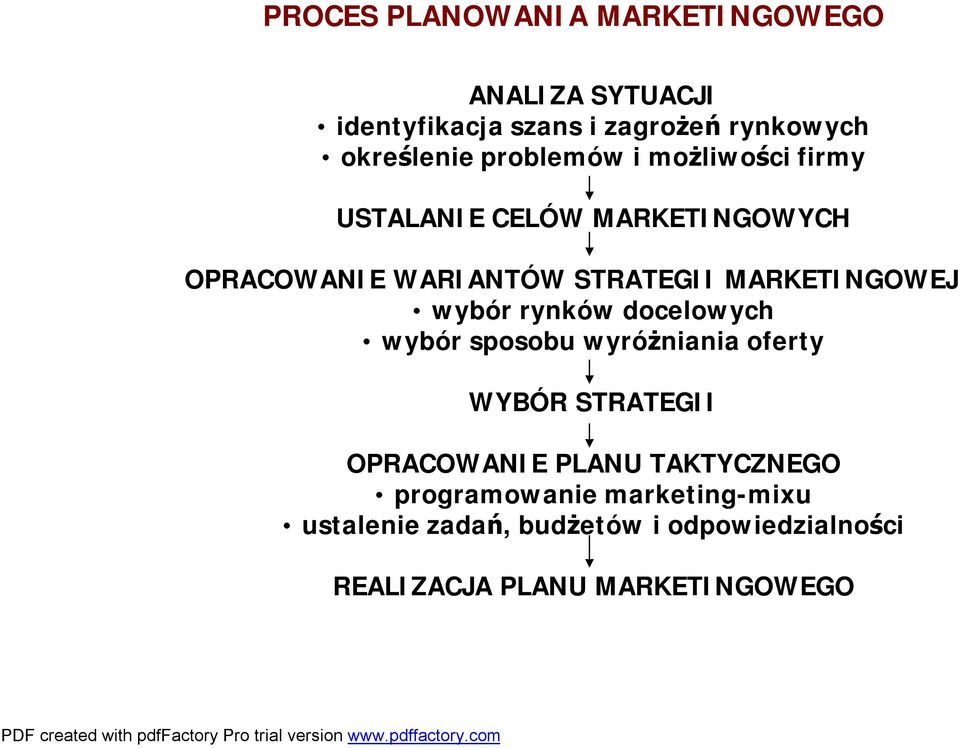 MARKETINGOWEJ wybór rynków docelowych wybór sposobu wyróżniania oferty WYBÓR STRATEGII OPRACOWANIE PLANU