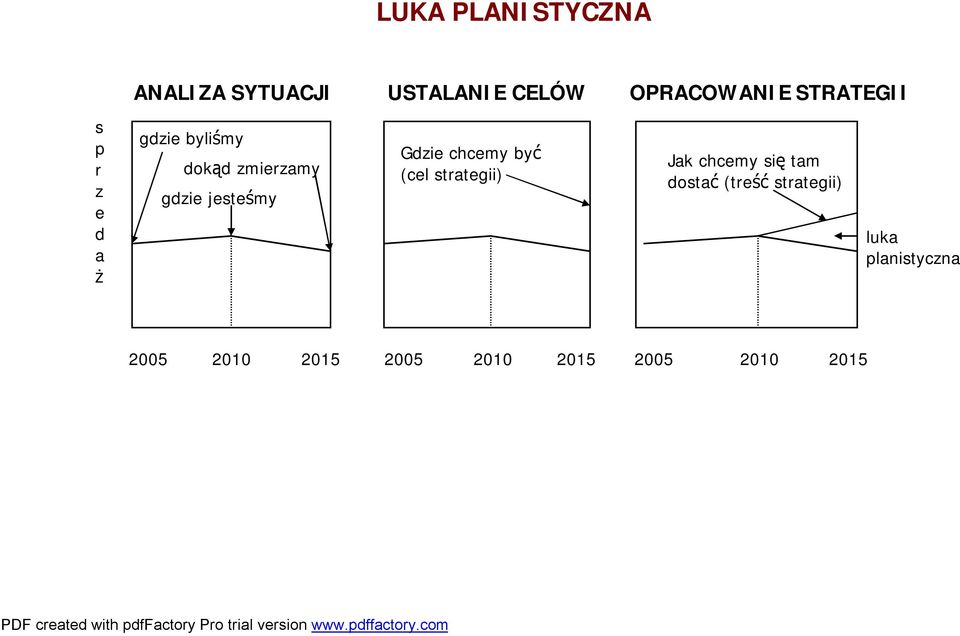 jesteśmy Gdzie chcemy być (cel strategii) Jak chcemy się tam dostać