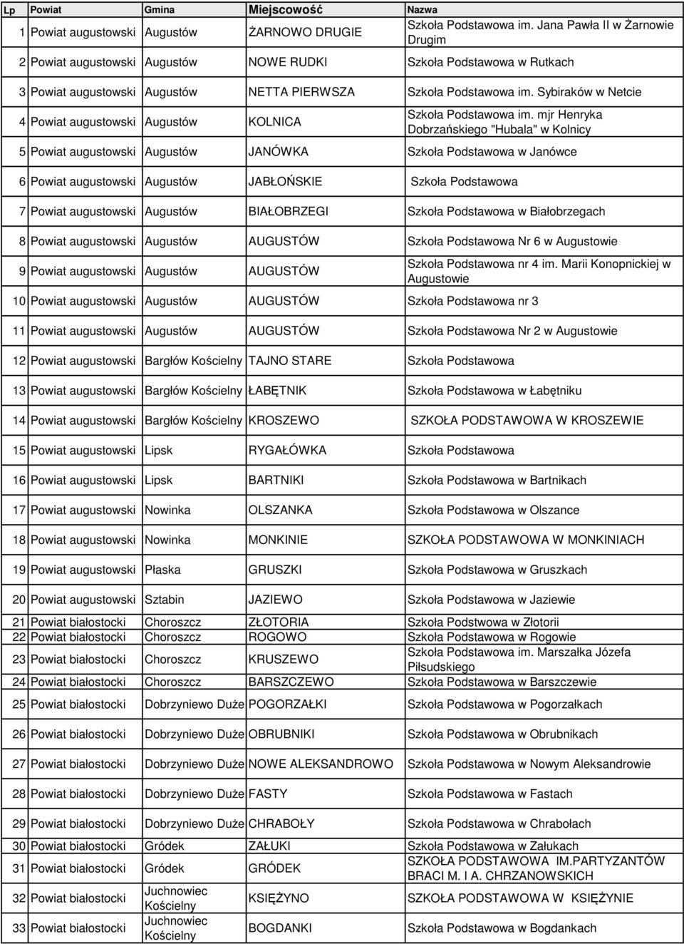 Sybiraków w Netcie 4 Powiat augustowski Augustów KOLNICA  mjr Henryka Dobrzańskiego "Hubala" w Kolnicy 5 Powiat augustowski Augustów JANÓWKA Szkoła Podstawowa w Janówce 6 Powiat augustowski Augustów