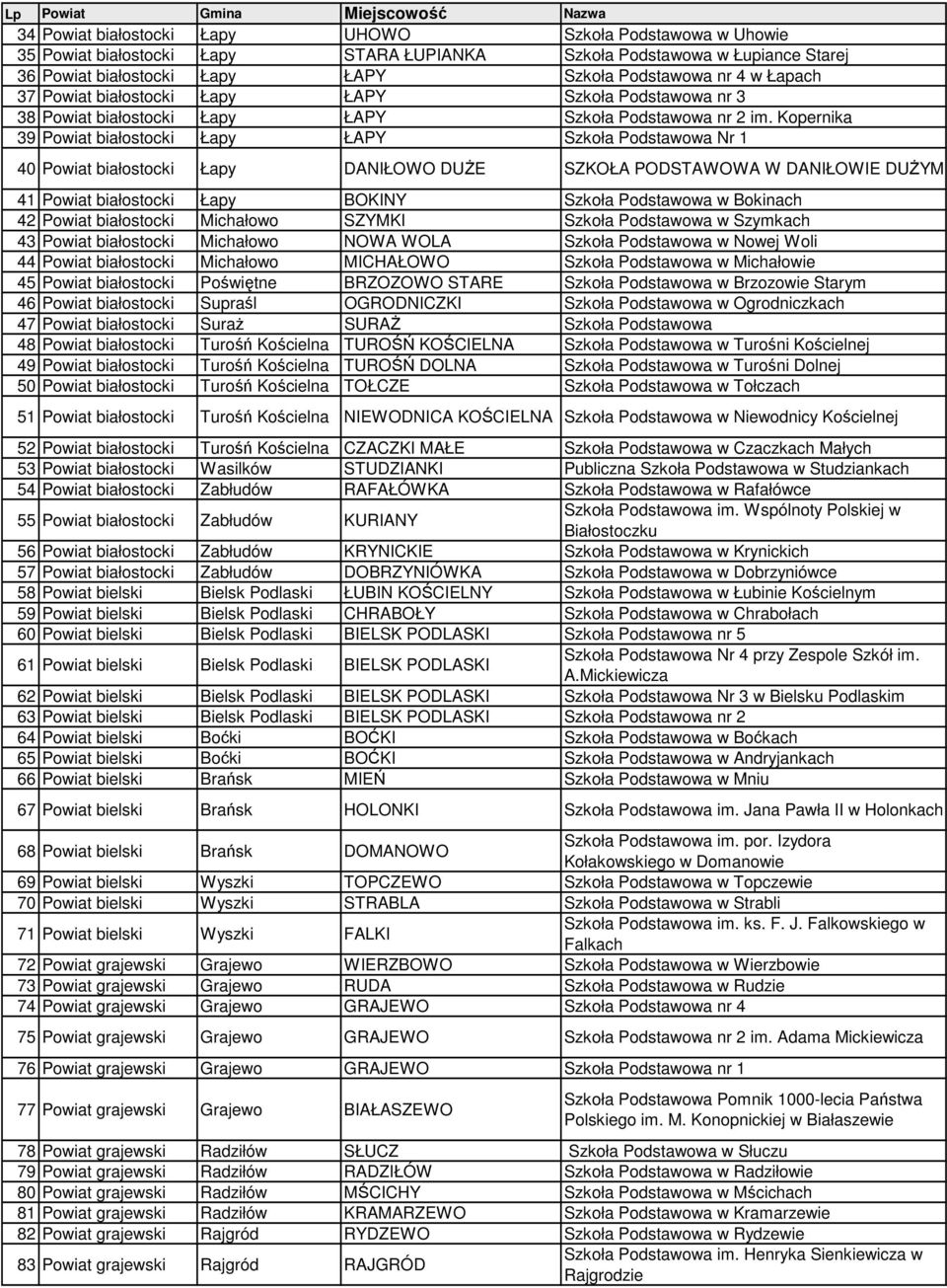 Kopernika 39 Powiat białostocki Łapy ŁAPY Szkoła Podstawowa Nr 1 40 Powiat białostocki Łapy DANIŁOWO DUśE SZKOŁA PODSTAWOWA W DANIŁOWIE DUśYM 41 Powiat białostocki Łapy BOKINY Szkoła Podstawowa w