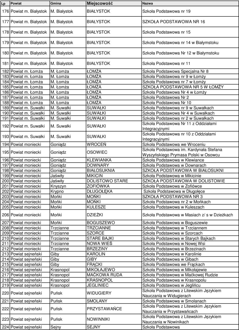 ŁomŜa M. ŁomŜa ŁOMśA Szkoła Podstawowa Specjalna Nr 8 183 Powiat m. ŁomŜa M. ŁomŜa ŁOMśA Szkoła Podstawowa nr 9 w ŁomŜy 184 Powiat m. ŁomŜa M. ŁomŜa ŁOMśA Szkoła Podstawowa nr 7 w ŁomŜy 185 Powiat m.