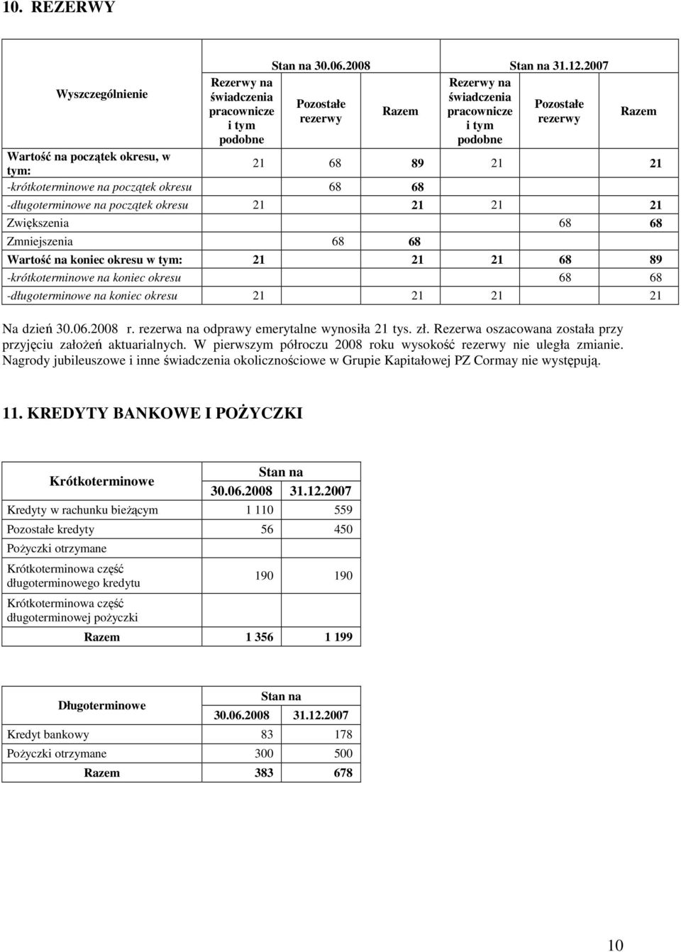 21 -krótkoterminowe na początek okresu 68 68 -długoterminowe na początek okresu 21 21 21 21 Zwiększenia 68 68 Zmniejszenia 68 68 Wartość na koniec okresu w tym: 21 21 21 68 89 -krótkoterminowe na