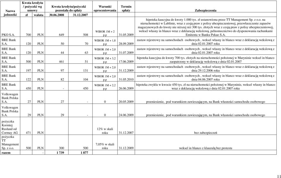 p 31.07.2009 WIBOR 1M + 3,2 p.p 17.06.2009 WIBOR 1M + 2,0 p.p 31.12.2009 WIBOR 1M + 2,0 p.p 31.05.2010 WIBOR 1M + 2,2 p.p 26.06.2009 Zabezpieczenia hipoteka kaucyjna do kwoty 1.000 tys.