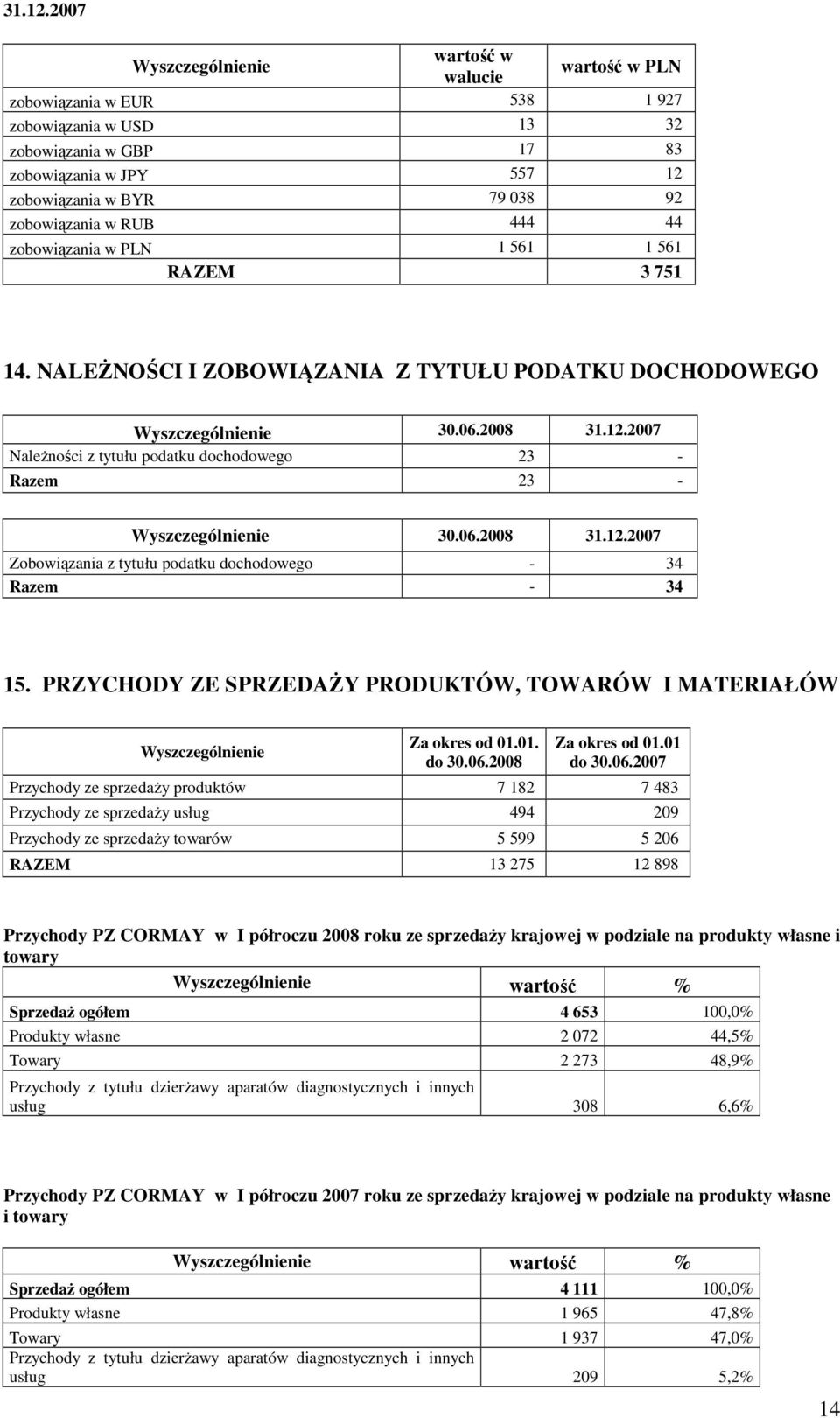 zobowiązania w PLN 1 561 1 561 RAZEM 3 751 14. NALEśNOŚCI I ZOBOWIĄZANIA Z TYTUŁU PODATKU DOCHODOWEGO 30.06.2008 2007 NaleŜności z tytułu podatku dochodowego 23 - Razem 23-30.06.2008 2007 Zobowiązania z tytułu podatku dochodowego - 34 Razem - 34 15.