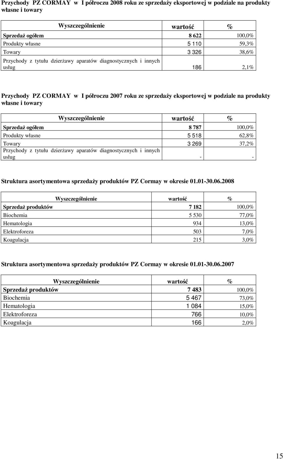 SprzedaŜ ogółem 8 787 100,0% Produkty własne 5 518 62,8% Towary 3 269 37,2% Przychody z tytułu dzierŝawy aparatów diagnostycznych i innych usług - - Struktura asortymentowa sprzedaŝy produktów PZ