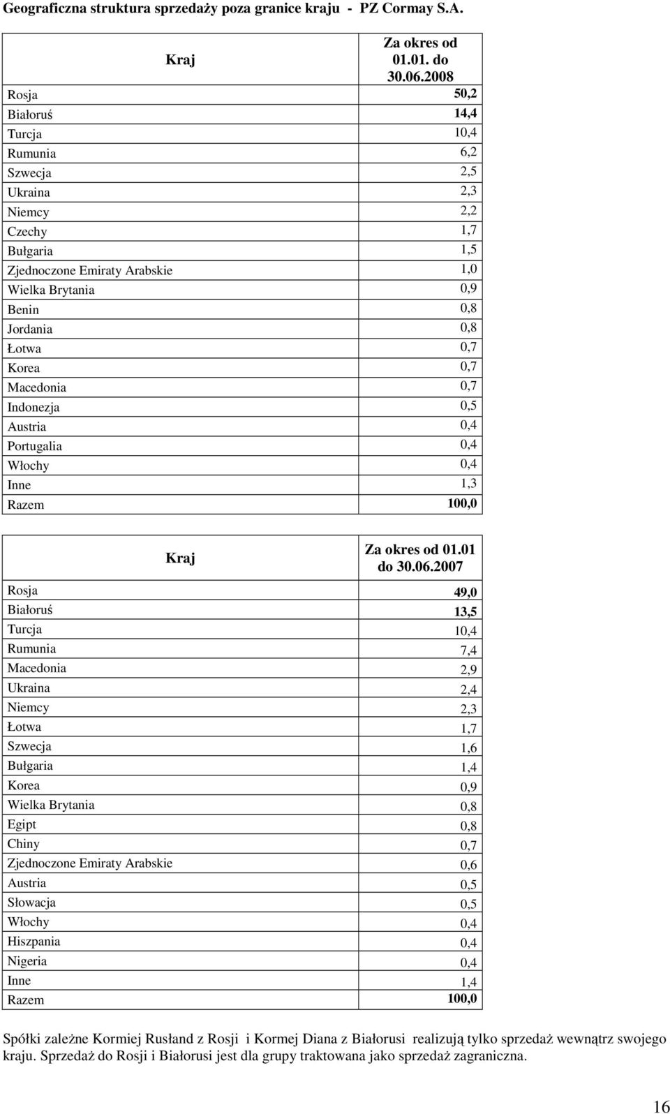 Korea 0,7 Macedonia 0,7 Indonezja 0,5 Austria 0,4 Portugalia 0,4 Włochy 0,4 Inne 1,3 Razem 100,0 Kraj Rosja 49,0 Białoruś 13,5 Turcja 10,4 Rumunia 7,4 Macedonia 2,9 Ukraina 2,4 Niemcy 2,3 Łotwa 1,7