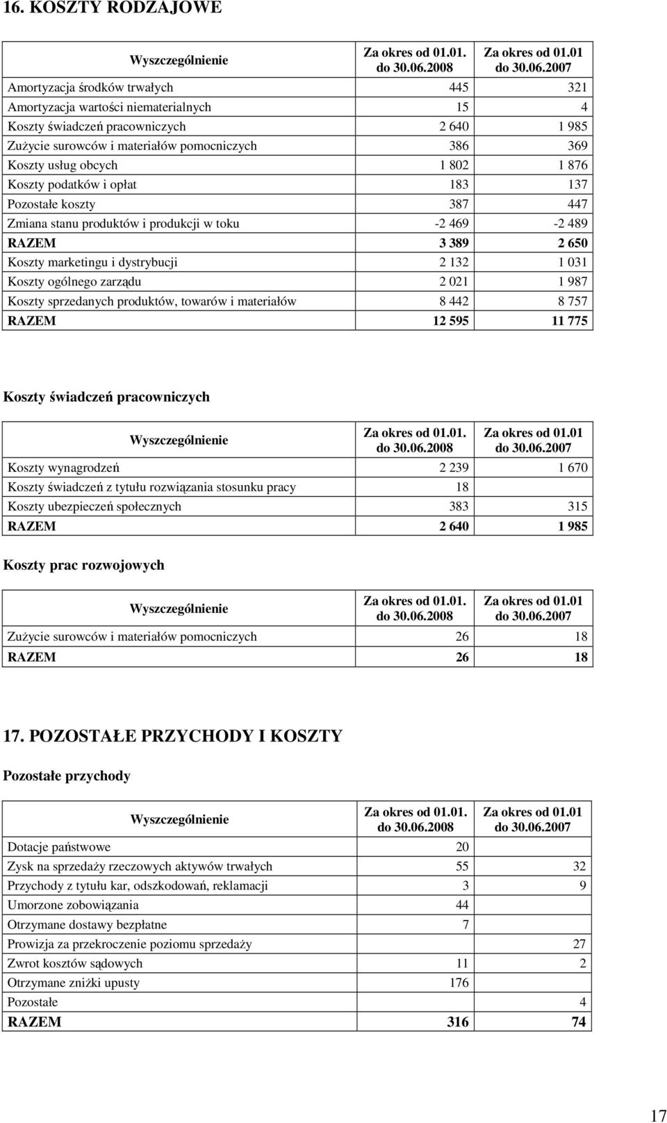 1 876 Koszty podatków i opłat 183 137 Pozostałe koszty 387 447 Zmiana stanu produktów i produkcji w toku -2 469-2 489 RAZEM 3 389 2 650 Koszty marketingu i dystrybucji 2 132 1 031 Koszty ogólnego