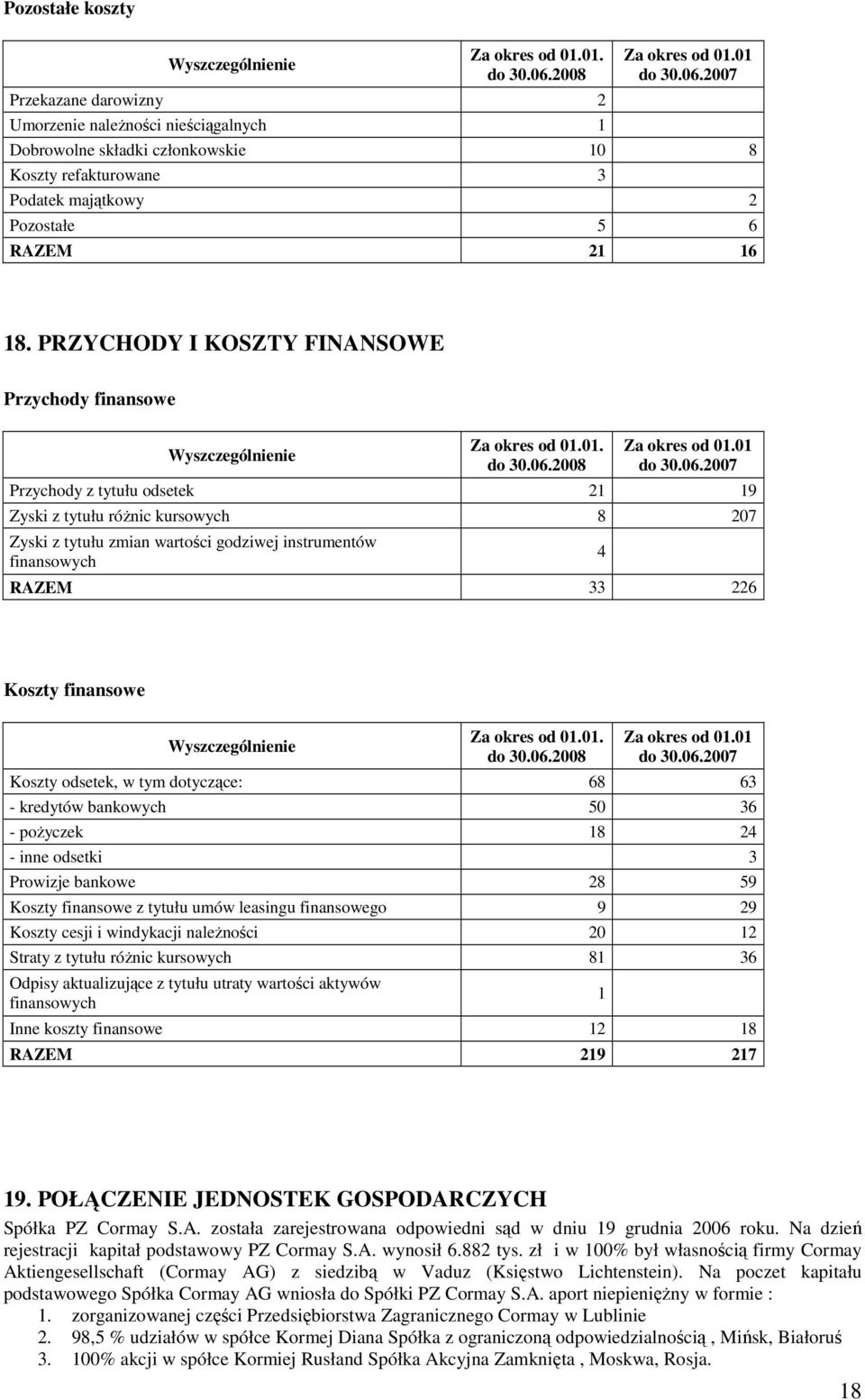 Przychody z tytułu odsetek 21 19 Zyski z tytułu róŝnic kursowych 8 207 Zyski z tytułu zmian wartości godziwej instrumentów finansowych RAZEM 33 226 4 Koszty finansowe.