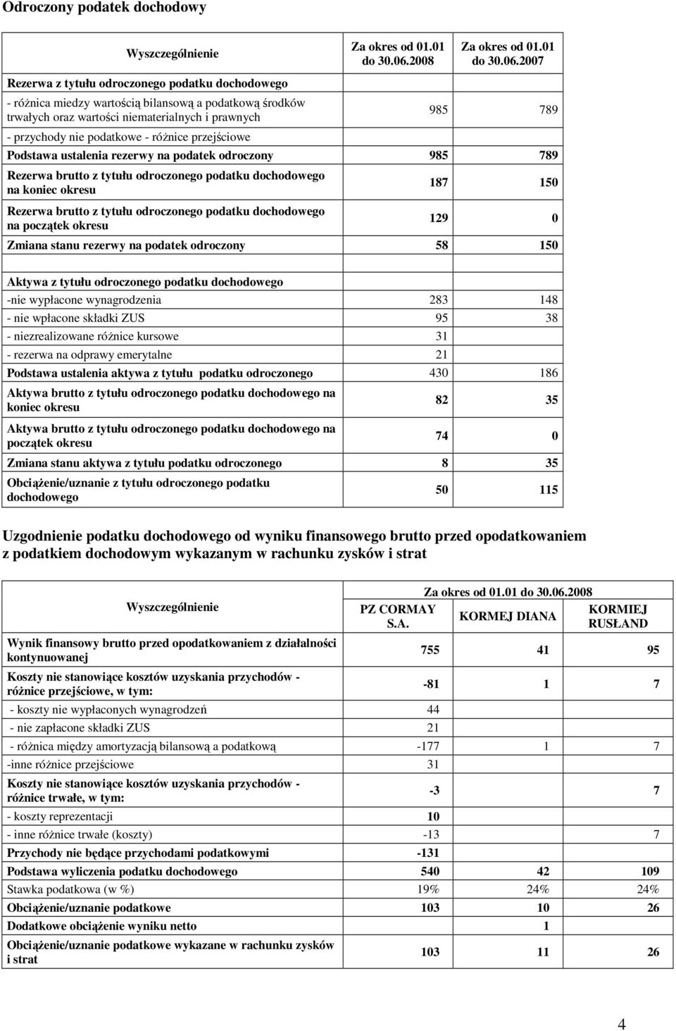 odroczonego podatku dochodowego na początek okresu 187 150 129 0 Zmiana stanu rezerwy na podatek odroczony 58 150 Aktywa z tytułu odroczonego podatku dochodowego -nie wypłacone wynagrodzenia 283 148