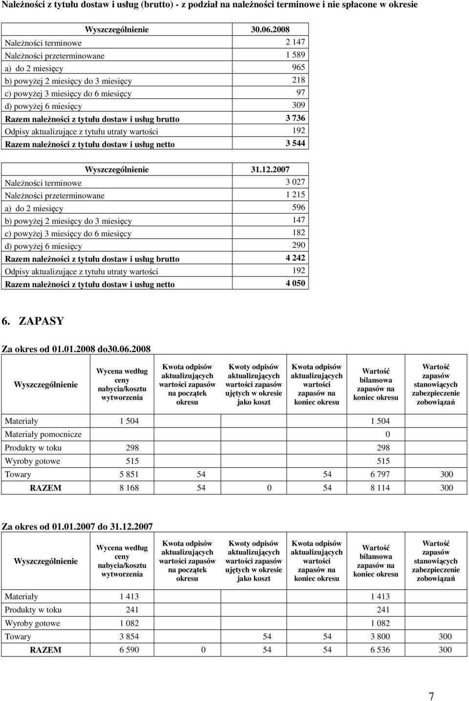 naleŝności z tytułu dostaw i usług brutto 3 736 Odpisy aktualizujące z tytułu utraty wartości 192 Razem naleŝności z tytułu dostaw i usług netto 3 544 31.12.