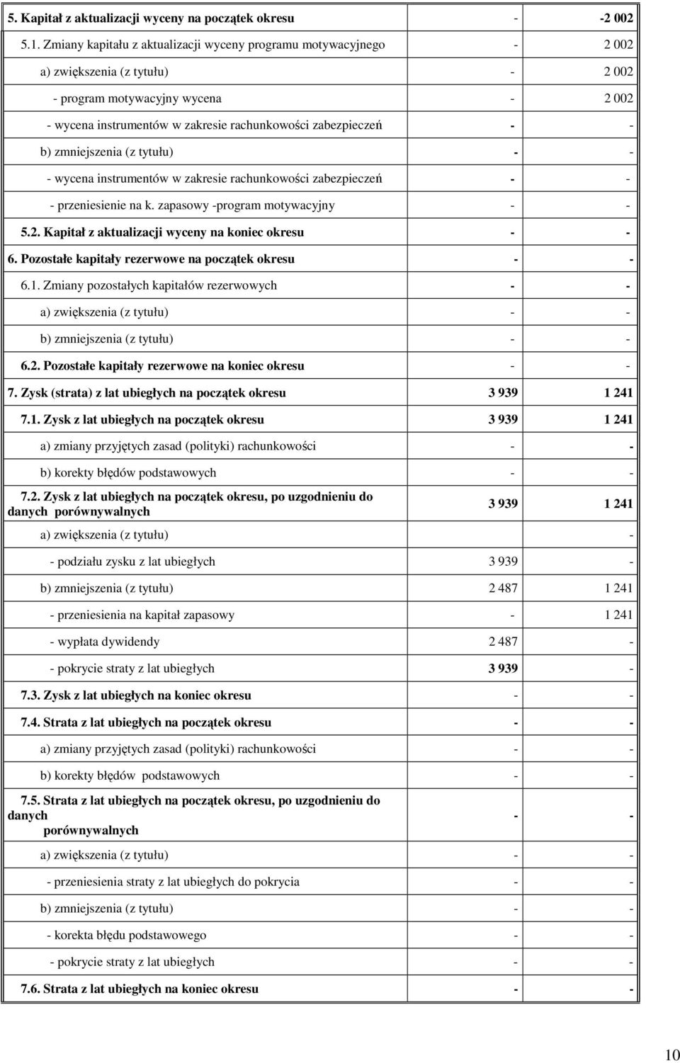 b) zmniejszenia (z tytułu) - wycena instrumentów w zakresie rachunkowości zabezpieczeń - przeniesienie na k. zapasowy -program motywacyjny 5.2. Kapitał z aktualizacji wyceny na koniec okresu 6.