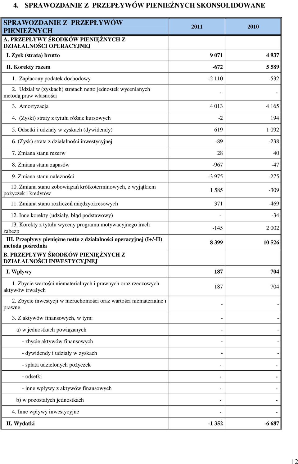 (Zyski) straty z tytułu róŝnic kursowych -2 194 5. Odsetki i udziały w zyskach (dywidendy) 619 1 092 6. (Zysk) strata z działalności inwestycyjnej -89-238 7. Zmiana stanu rezerw 28 40 8.