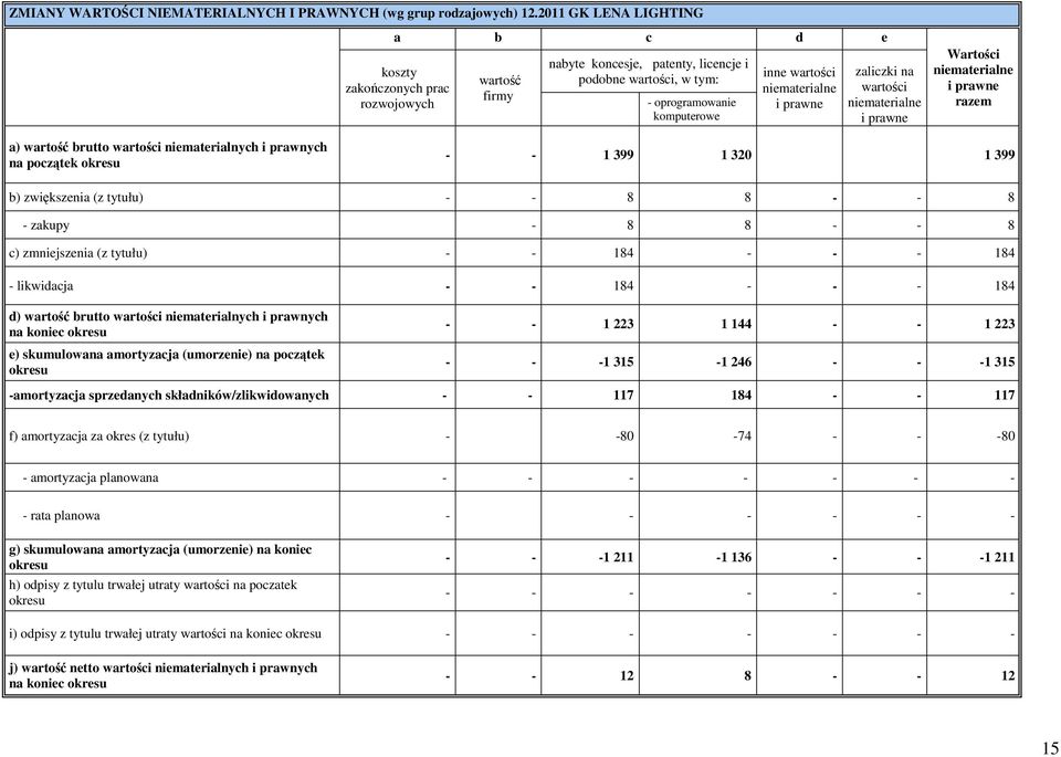 niematerialne i prawne zaliczki na wartości niematerialne i prawne Wartości niematerialne i prawne razem a) wartość brutto wartości niematerialnych i prawnych na początek okresu 1 399 1 320 1 399 b)