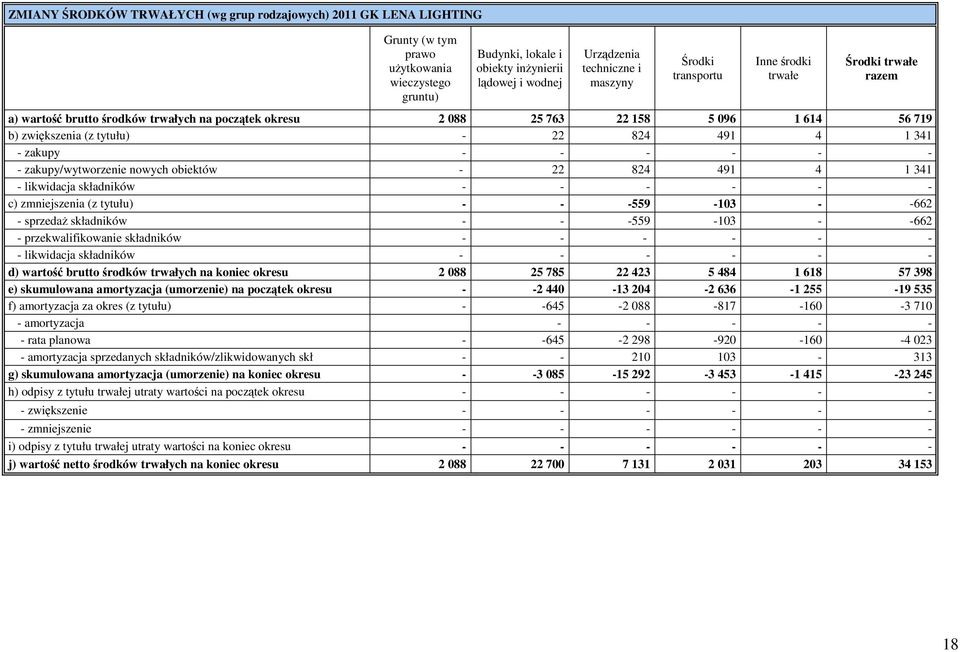 1 341 - zakupy - zakupy/wytworzenie nowych obiektów - 22 824 491 4 1 341 - likwidacja składników c) zmniejszenia (z tytułu) -559-103 662 - sprzedaŝ składników -559-103 662 - przekwalifikowanie