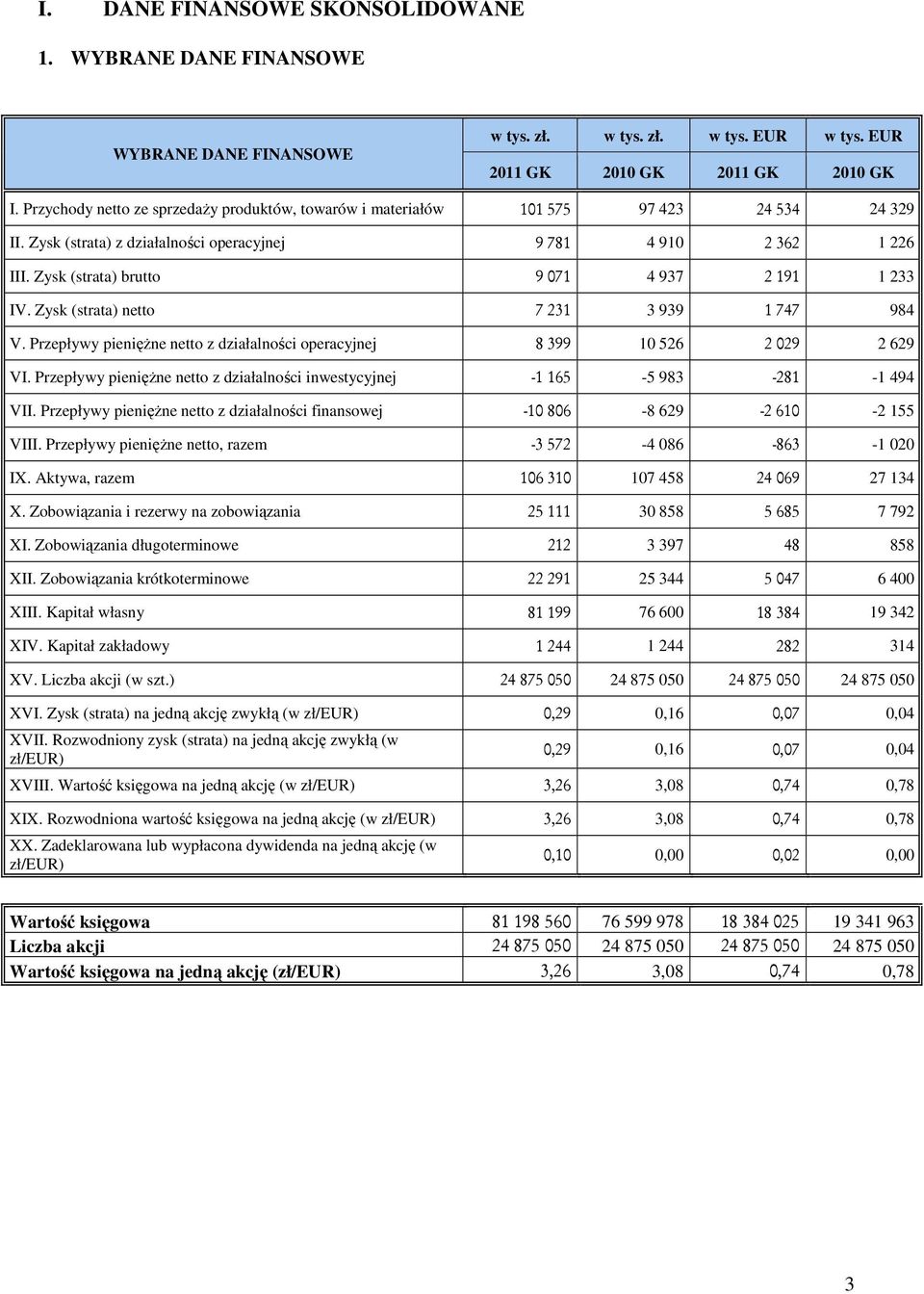 Zysk (strata) brutto 9 071 4 937 2 191 1 233 IV. Zysk (strata) netto 7 231 3 939 1 747 984 V. Przepływy pienięŝne netto z działalności operacyjnej 8 399 10 526 2 029 2 629 VI.