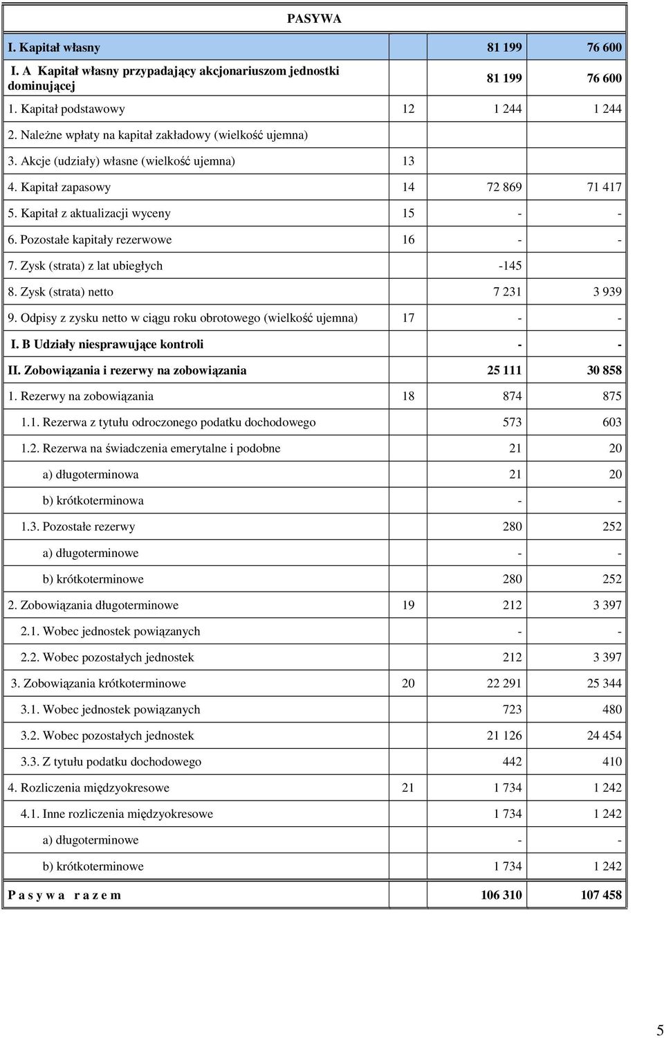 Pozostałe kapitały rezerwowe 16 7. Zysk (strata) z lat ubiegłych -145 8. Zysk (strata) netto 7 231 3 939 9. Odpisy z zysku netto w ciągu roku obrotowego (wielkość ujemna) 17 I.