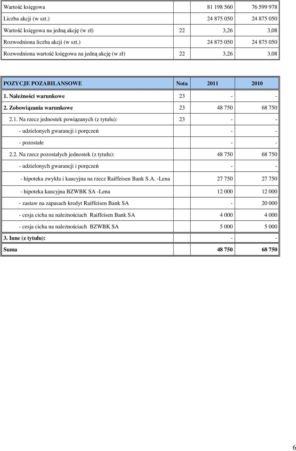 NaleŜności warunkowe 23 2. Zobowiązania warunkowe 23 48 750 68 750 2.1. Na rzecz jednostek powiązanych (z tytułu): 23 - udzielonych gwarancji i poręczeń - pozostałe 2.2. Na rzecz pozostałych jednostek (z tytułu): 48 750 68 750 - udzielonych gwarancji i poręczeń - hipoteka zwykła i kaucyjna na rzecz Raiffeisen Bank S.
