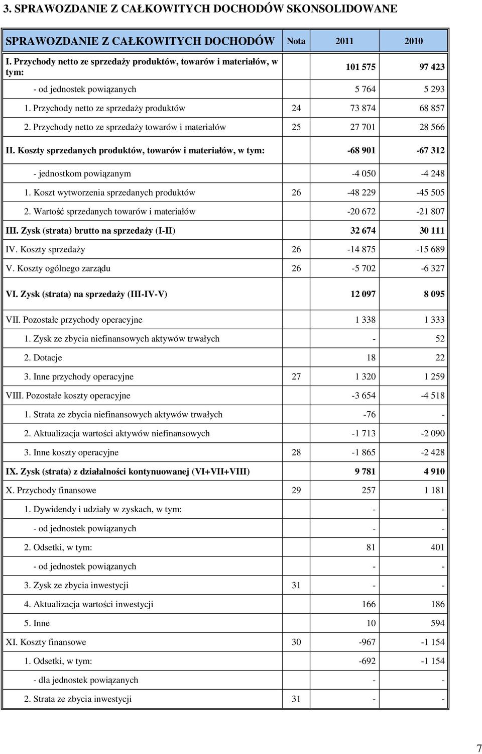 Przychody netto ze sprzedaŝy towarów i materiałów 25 27 701 28 566 II. Koszty sprzedanych produktów, towarów i materiałów, w tym: -68 901-67 312 - jednostkom powiązanym -4 050-4 248 1.