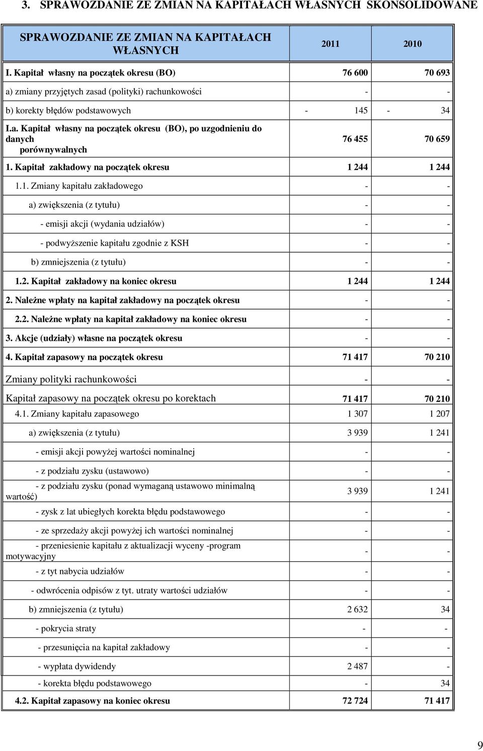 Kapitał zakładowy na początek okresu 1 244 1 244 1.1. Zmiany kapitału zakładowego a) zwiększenia (z tytułu) - emisji akcji (wydania udziałów) - podwyŝszenie kapitału zgodnie z KSH b) zmniejszenia (z tytułu) 1.