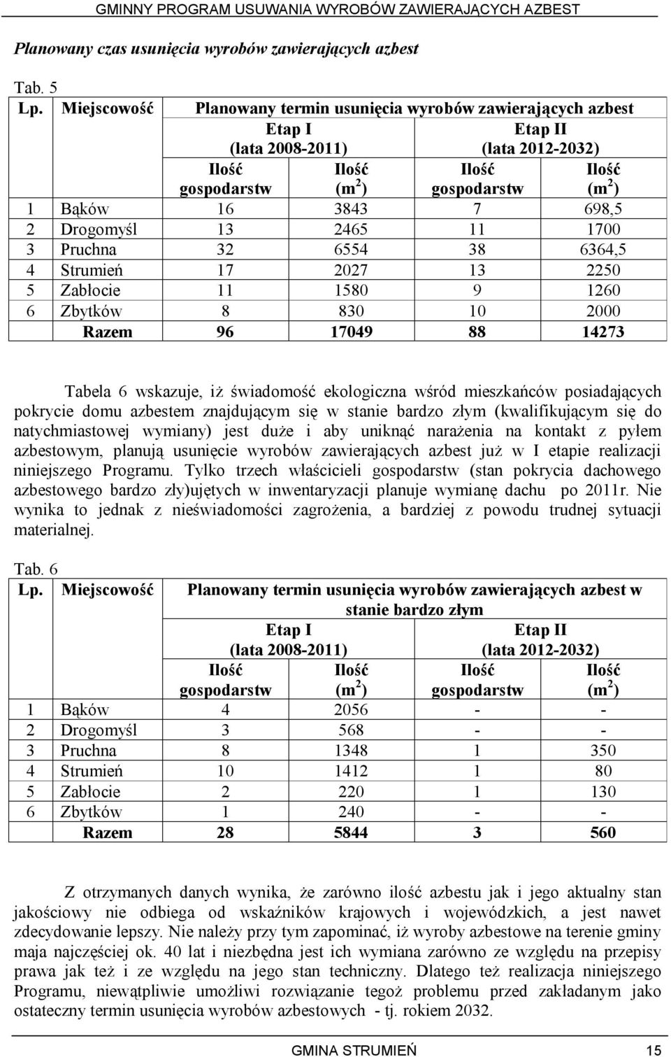 698,5 2 Drogomyśl 13 2465 11 1700 3 Pruchna 32 6554 38 6364,5 4 Strumień 17 2027 13 2250 5 Zabłocie 11 1580 9 1260 6 Zbytków 8 830 10 2000 Razem 96 17049 88 14273 Tabela 6 wskazuje, iż świadomość
