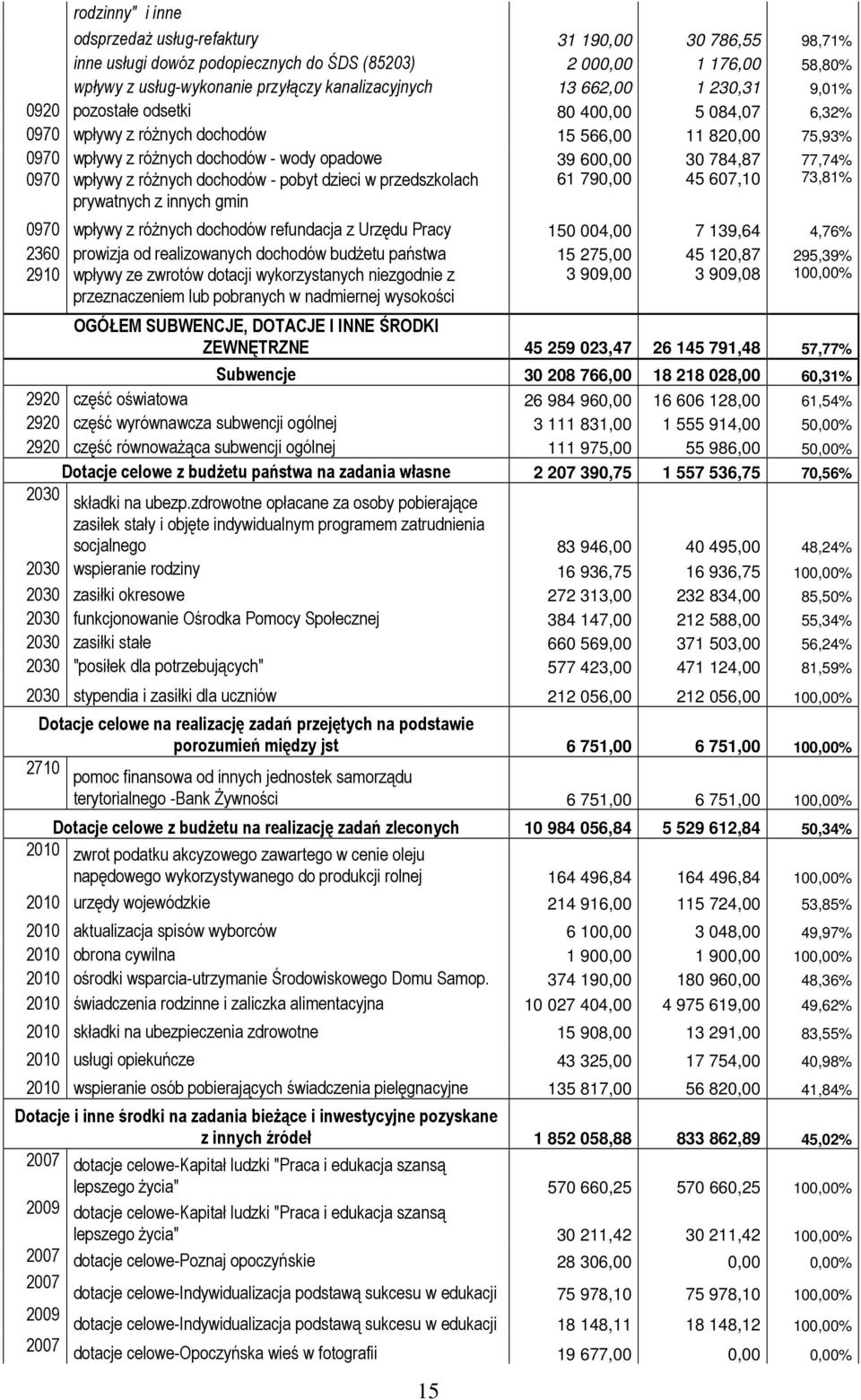 77,74% 0970 wpływy z różnych dochodów - pobyt dzieci w przedszkolach prywatnych z innych gmin 61 790,00 45 607,10 73,81% 0970 wpływy z różnych dochodów refundacja z Urzędu Pracy 150 004,00 7 139,64
