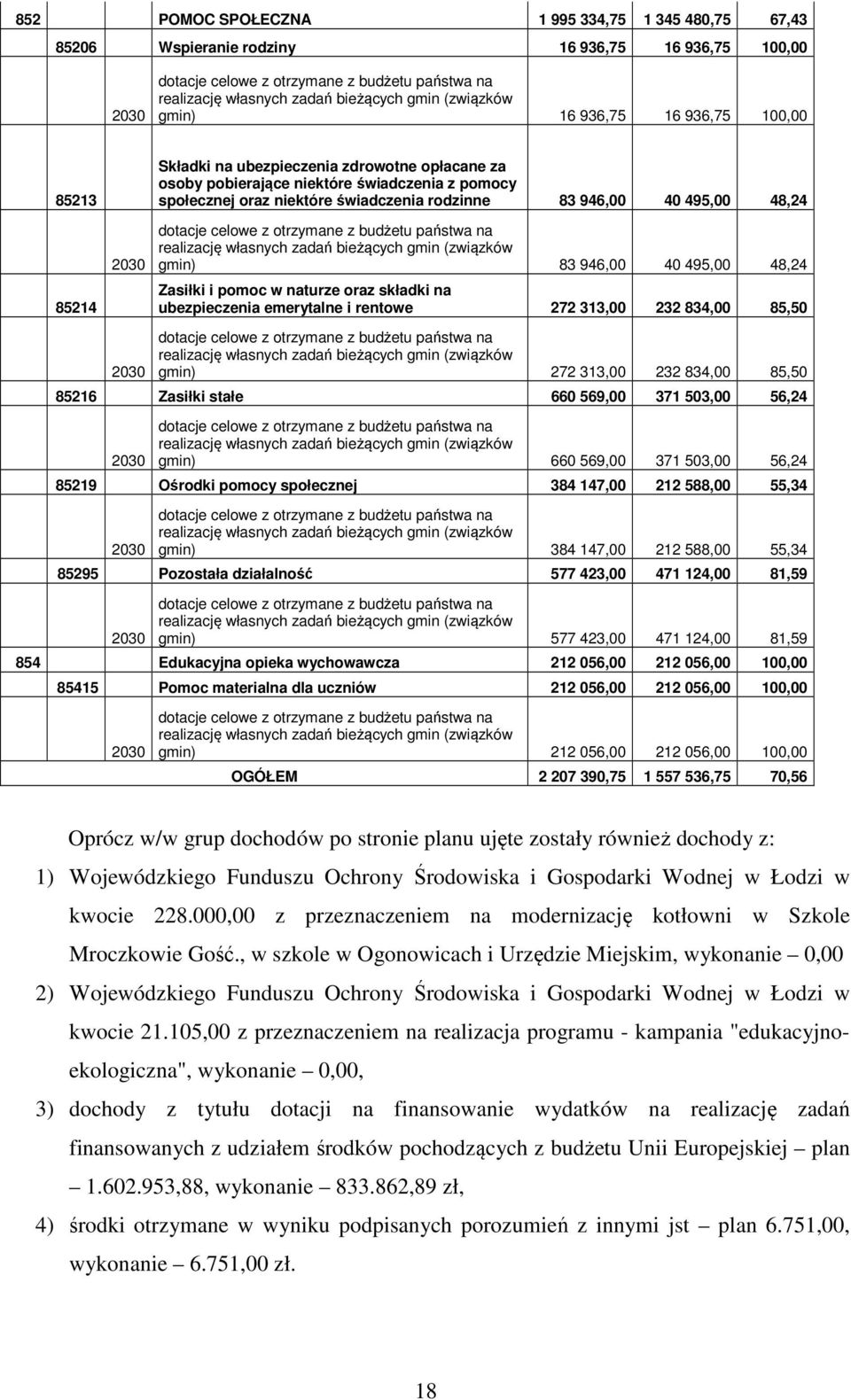 rodzinne 83 946,00 40 495,00 48,24 dotacje celowe z otrzymane z budżetu państwa na realizację własnych zadań bieżących gmin (związków gmin) 83 946,00 40 495,00 48,24 Zasiłki i pomoc w naturze oraz