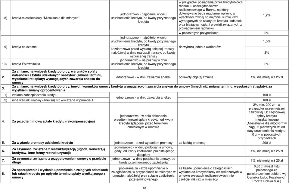 dniu uruchomienia, od kwoty przyznanego jednorazowo - najpóźniej w dniu uruchomienia, od kwoty przyznanego każdorazowo przed wypłatą kolejnej transzy - najpóźniej w dniu realizacji transzy, od kwoty