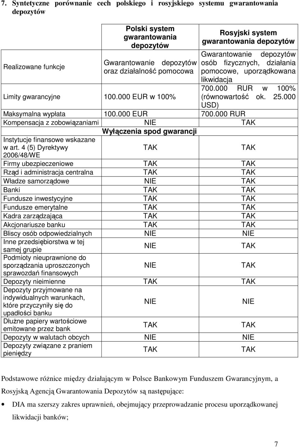 25.000 USD) Maksymalna wypłata 100.000 EUR 700.000 RUR Kompensacja z zobowiązaniami NIE Wyłączenia spod gwarancji Instytucje finansowe wskazane w art.