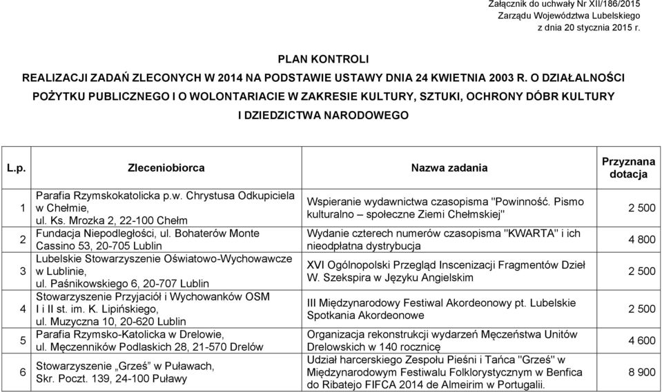 Zleceniobiorca Nazwa zadania Przyznana dotacja 1 2 3 4 5 6 Parafia Rzymskokatolicka p.w. Chrystusa Odkupiciela w Chełmie, ul. Ks. Mrozka 2, 22-100 Chełm Fundacja Niepodległości, ul.