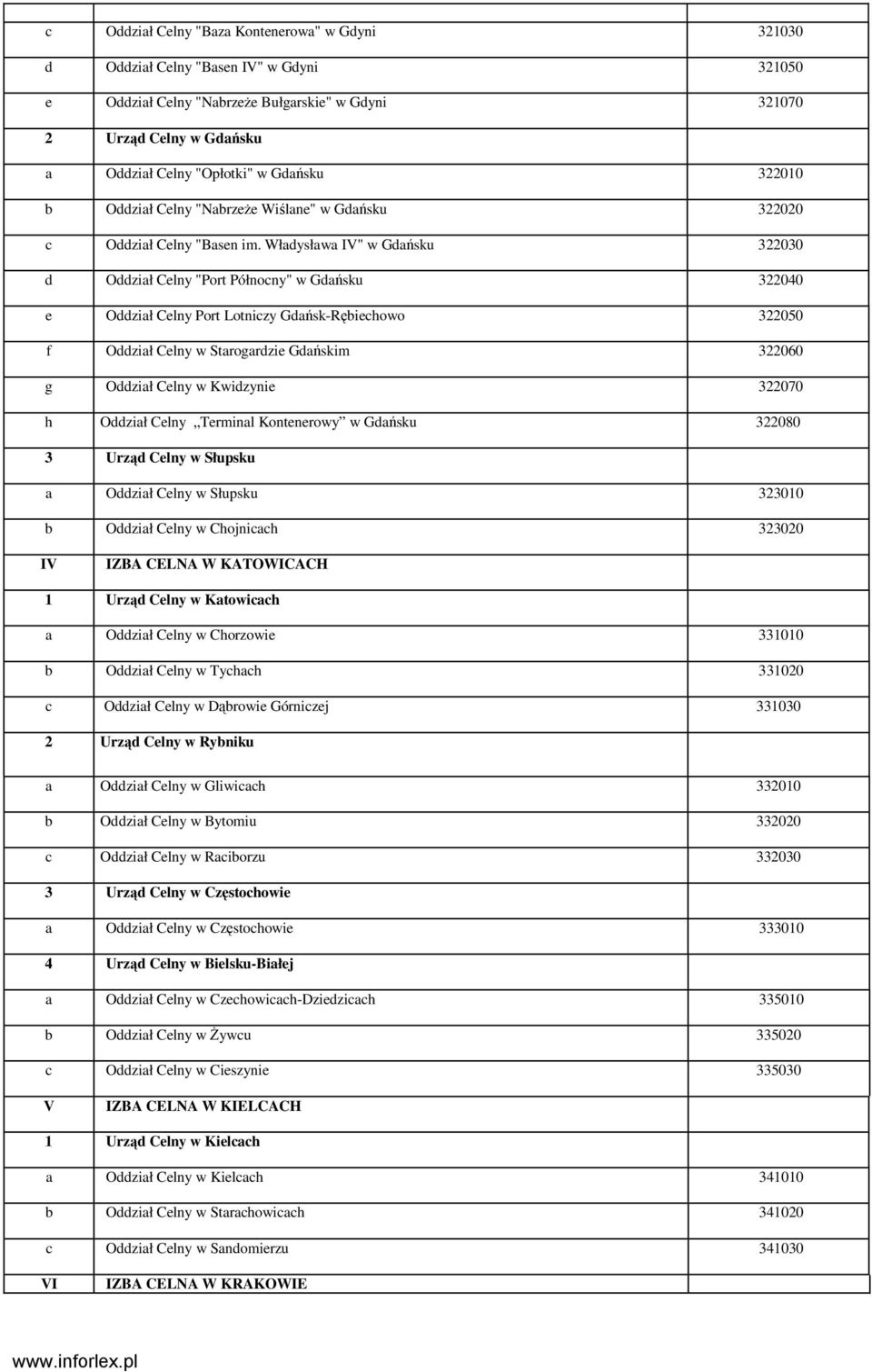 Władysława IV" w Gdańsku 322030 d Oddział Celny "Port Północny" w Gdańsku 322040 e Oddział Celny Port Lotniczy Gdańsk-Rębiechowo 322050 f Oddział Celny w Starogardzie Gdańskim 322060 g Oddział Celny