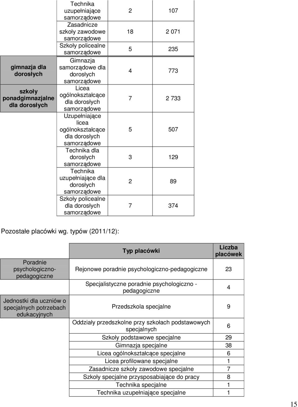 samorządowe Szkoły policealne dla dorosłych samorządowe 2 107 18 2 071 5 235 4 773 7 2 733 5 507 3 129 2 89 7 374 Pozostałe placówki wg.