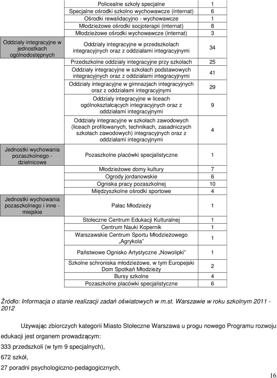 przedszkolach integracyjnych oraz z oddziałami integracyjnymi Przedszkolne oddziały integracyjne przy szkołach 25 Oddziały integracyjne w szkołach podstawowych integracyjnych oraz z oddziałami